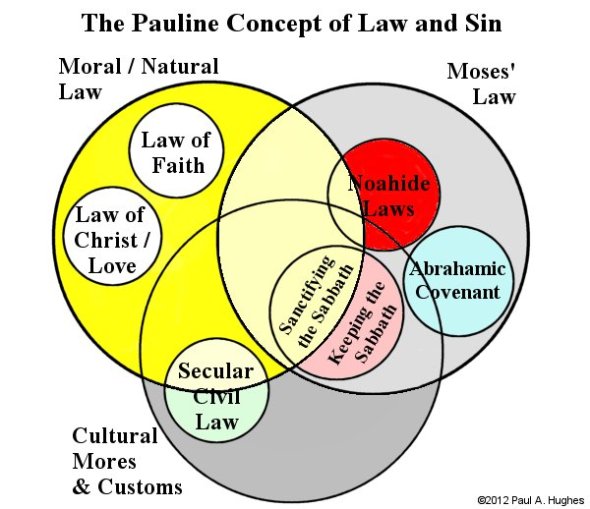 The Pauline Concept of Law and Sin